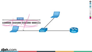 CCNA . 3-IPv4, UDP & TCP Communication Types