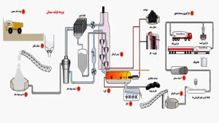 خط تولید سیمان - بازار معمار - 09130175066