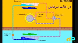 کولرگازی چگونه کار می کند
