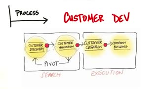 جلسه دوم - درس هفتم - توسعه مشتری یا توسعه محصول
