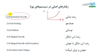 آموزش مدلسازی سیستمهای دینامیکی با Vensim - بخش چهارم