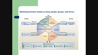 آمیخته بازاریابی چیست؟  21p Marketing mix / 7p Marketing mix  /  4p Marketing mix