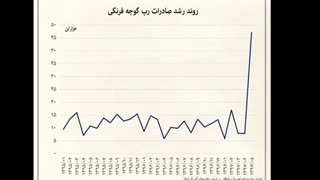 دلایل بالا رفتن ارز و تشویق های شبکه من و تو به احتکار